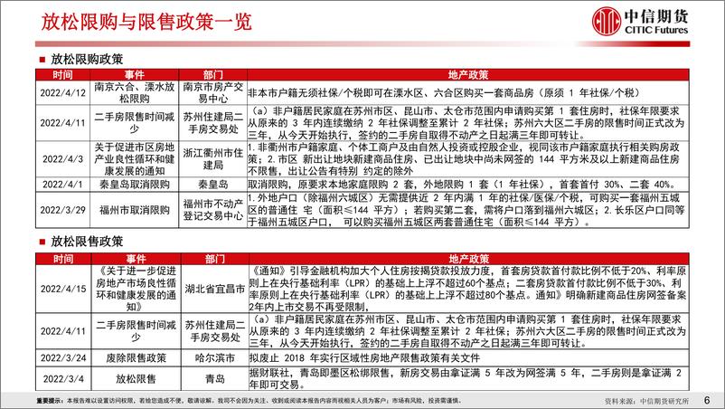 《房地产需求端政策放松效果跟踪-20220426-中信期货-18页》 - 第7页预览图