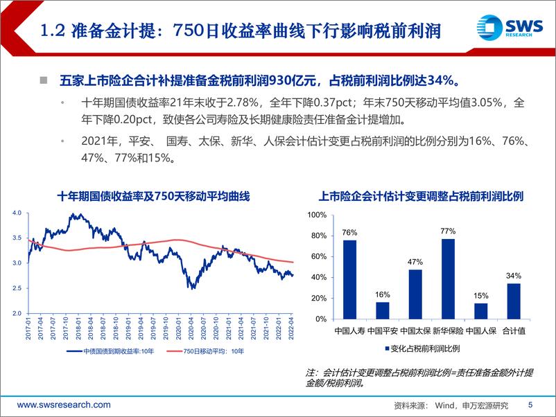 《保险行业2021年报综述暨2022一季报前瞻：寿险拐点仍需等待，财险龙头竞争力提升-20220415-申万宏源-29页》 - 第6页预览图