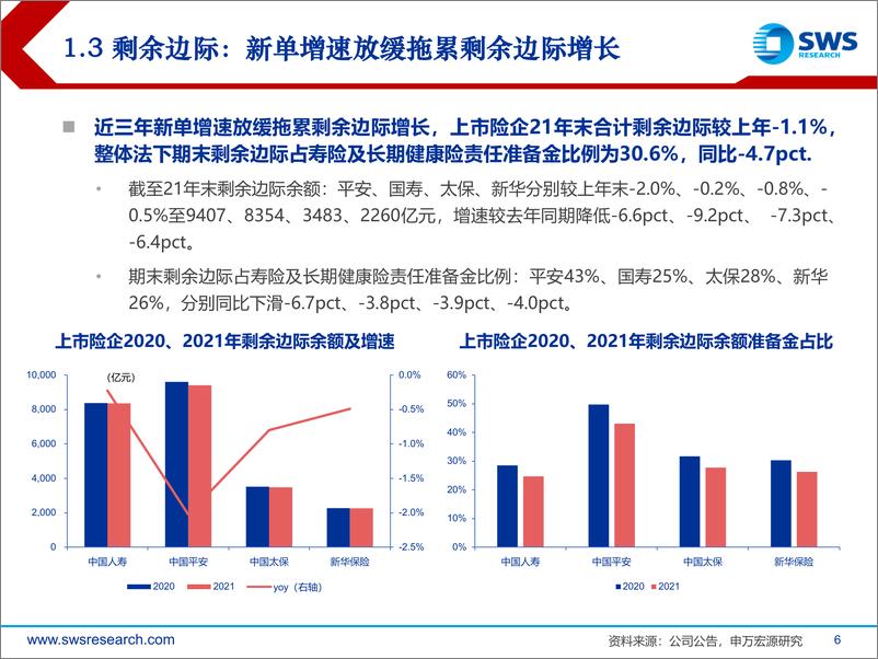 《保险行业2021年报综述暨2022一季报前瞻：寿险拐点仍需等待，财险龙头竞争力提升-20220415-申万宏源-29页》 - 第7页预览图