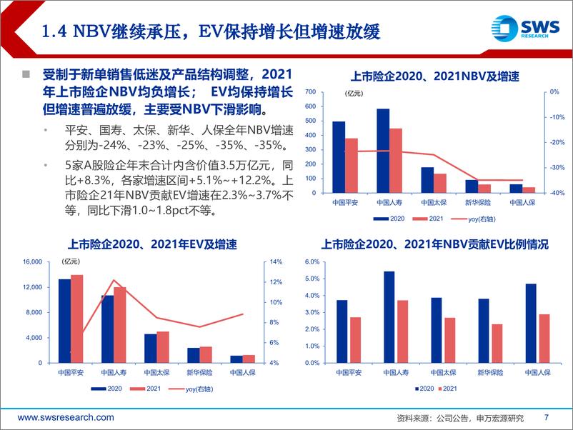 《保险行业2021年报综述暨2022一季报前瞻：寿险拐点仍需等待，财险龙头竞争力提升-20220415-申万宏源-29页》 - 第8页预览图