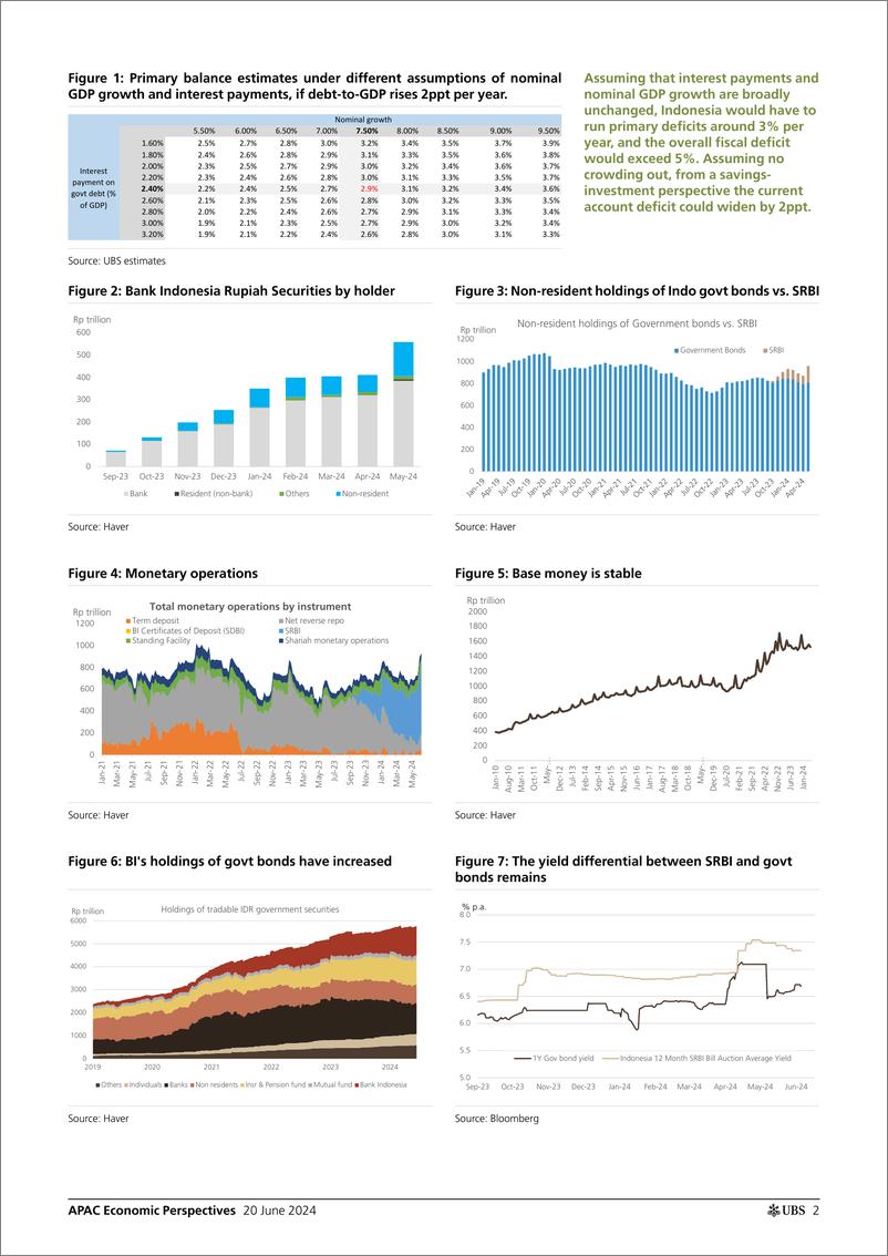 《UBS Economics-APAC Economic Perspectives _BI A breather from rising rates...-108786789》 - 第2页预览图