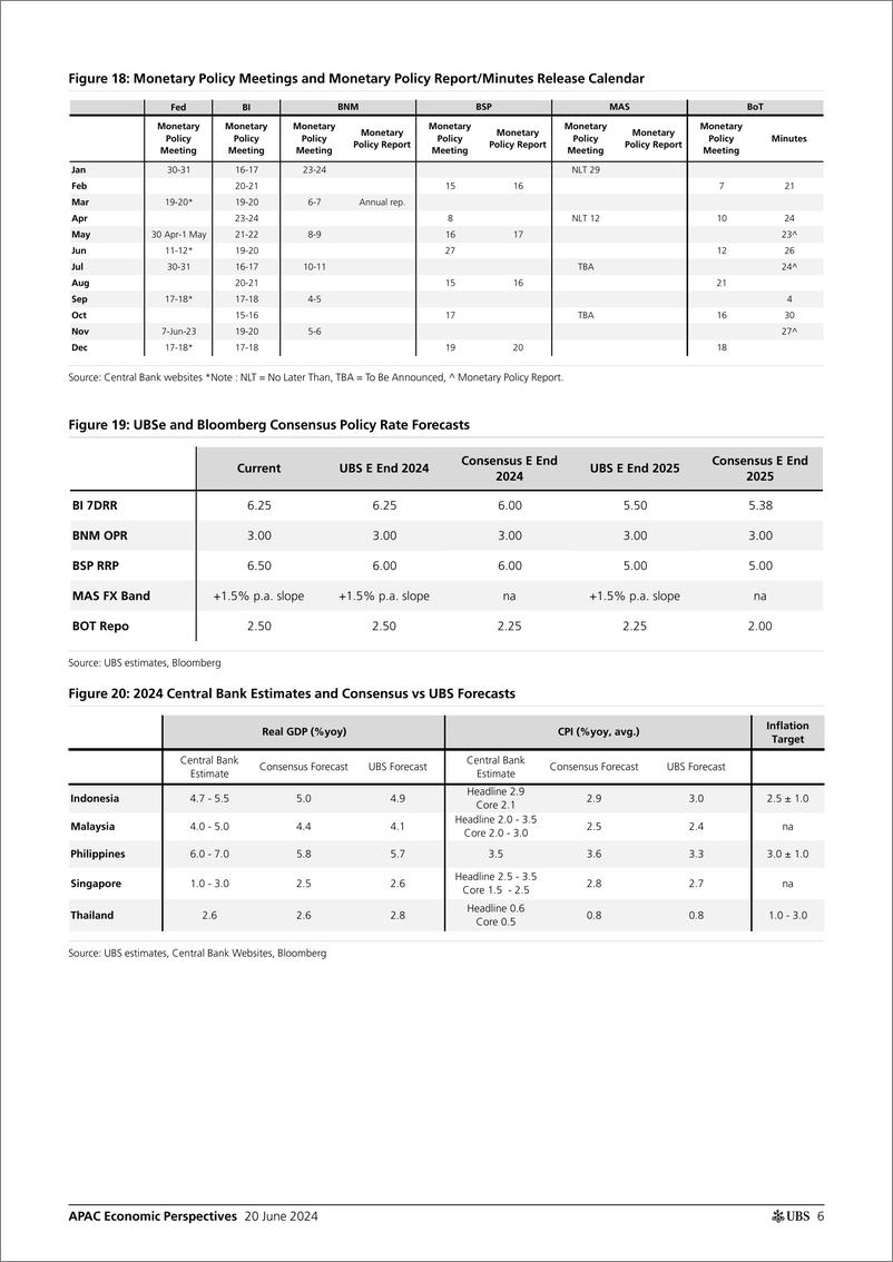 《UBS Economics-APAC Economic Perspectives _BI A breather from rising rates...-108786789》 - 第6页预览图