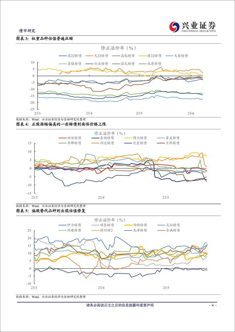 《可转债研究：本轮转债在修复什么？-20230611-兴业证券-21页》 - 第5页预览图