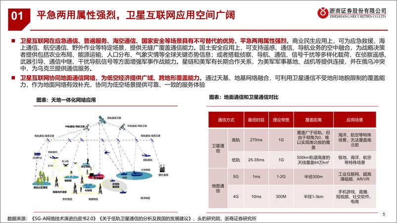 《卫星互联网行业系列深度之四：星座组网提速，开启天地融合蓝海-241112-浙商证券-33页》 - 第5页预览图