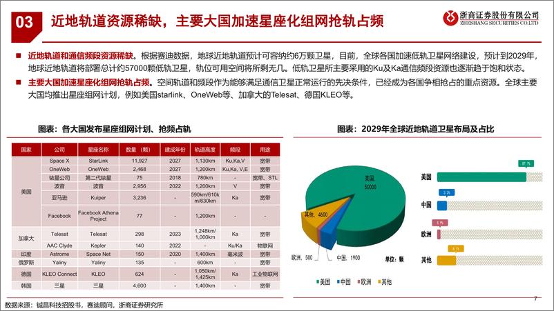 《卫星互联网行业系列深度之四：星座组网提速，开启天地融合蓝海-241112-浙商证券-33页》 - 第7页预览图