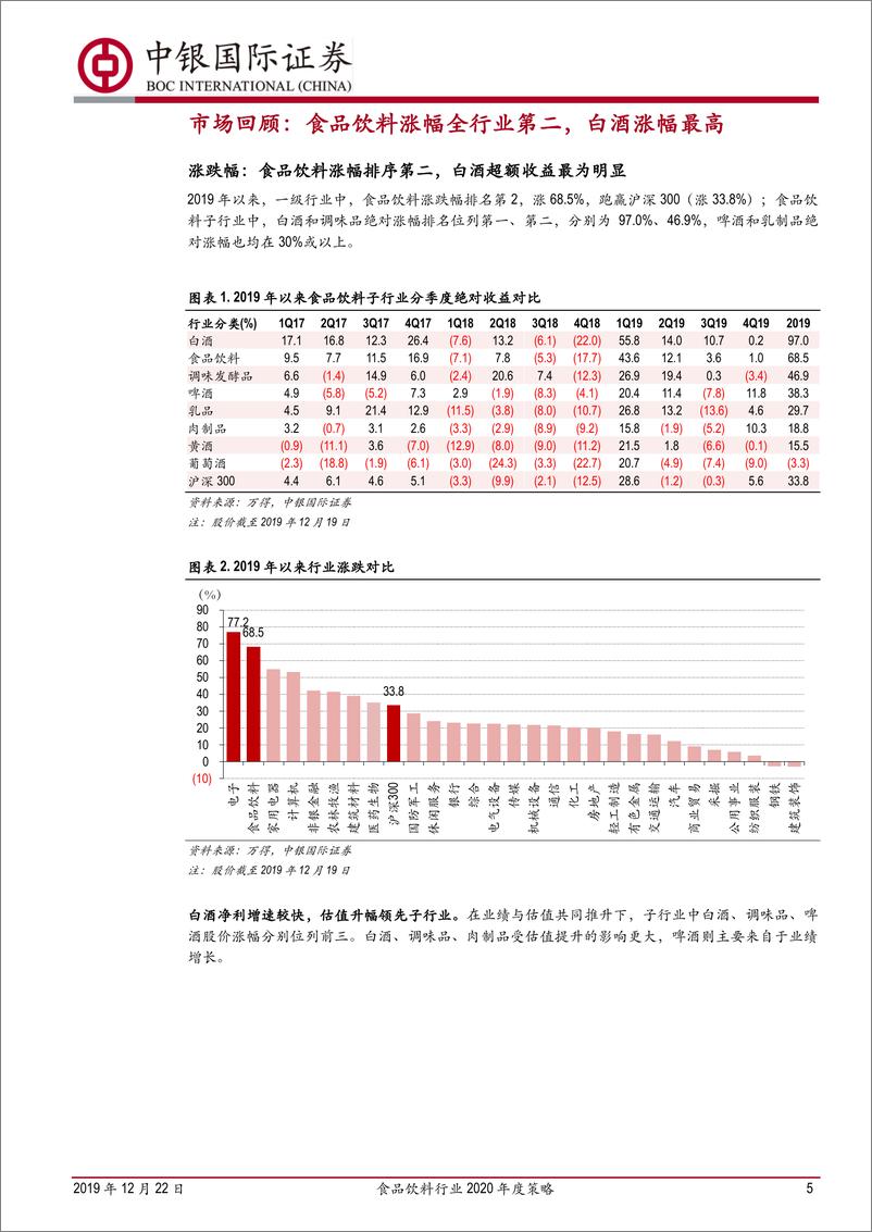 《食品饮料行业2020年度策略：白酒与大众品均衡配置，把握优质公司无惧市场风格变化-20191222-中银国际-26页》 - 第6页预览图