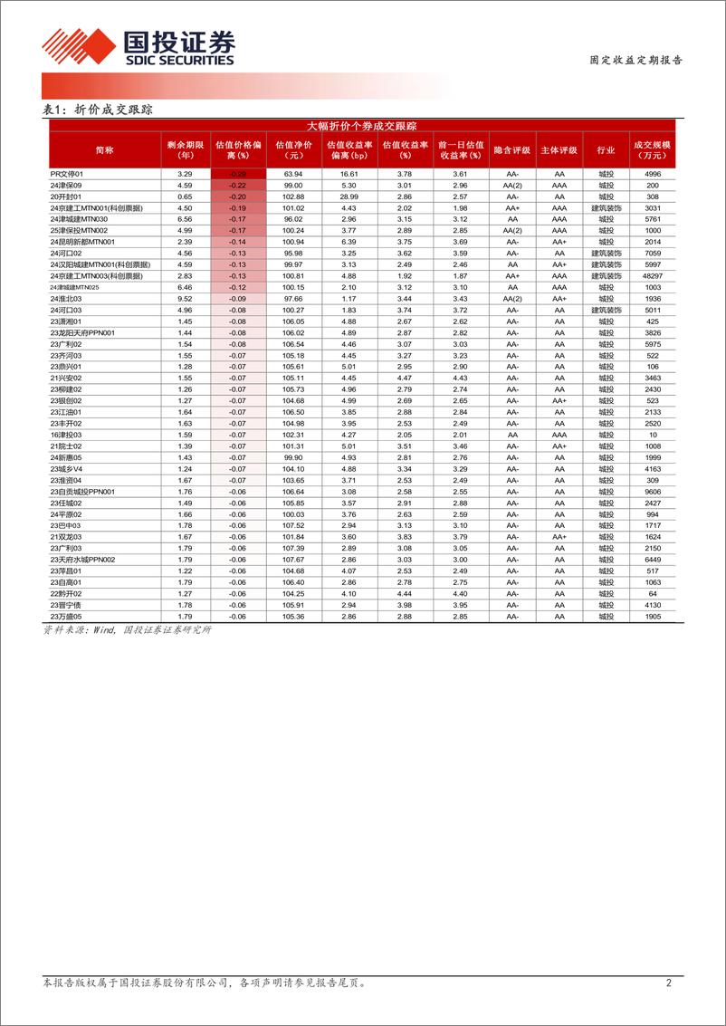 《1月15日信用债异常成交跟踪-250115-国投证券-10页》 - 第2页预览图