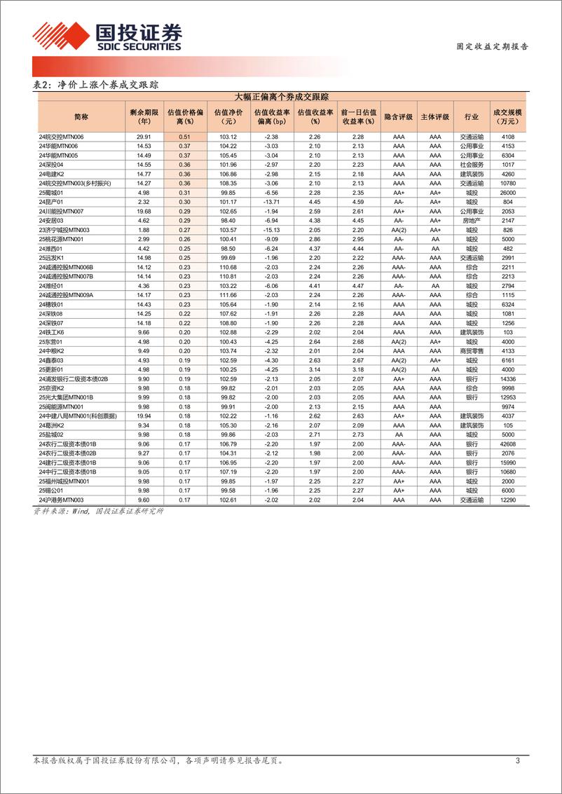 《1月15日信用债异常成交跟踪-250115-国投证券-10页》 - 第3页预览图