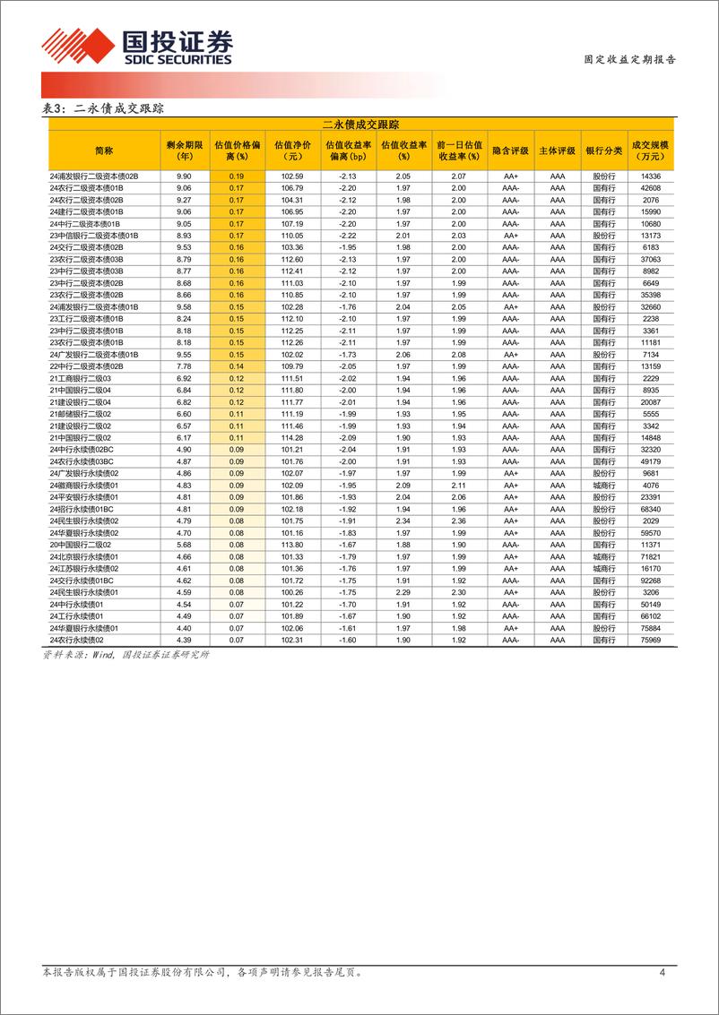 《1月15日信用债异常成交跟踪-250115-国投证券-10页》 - 第4页预览图