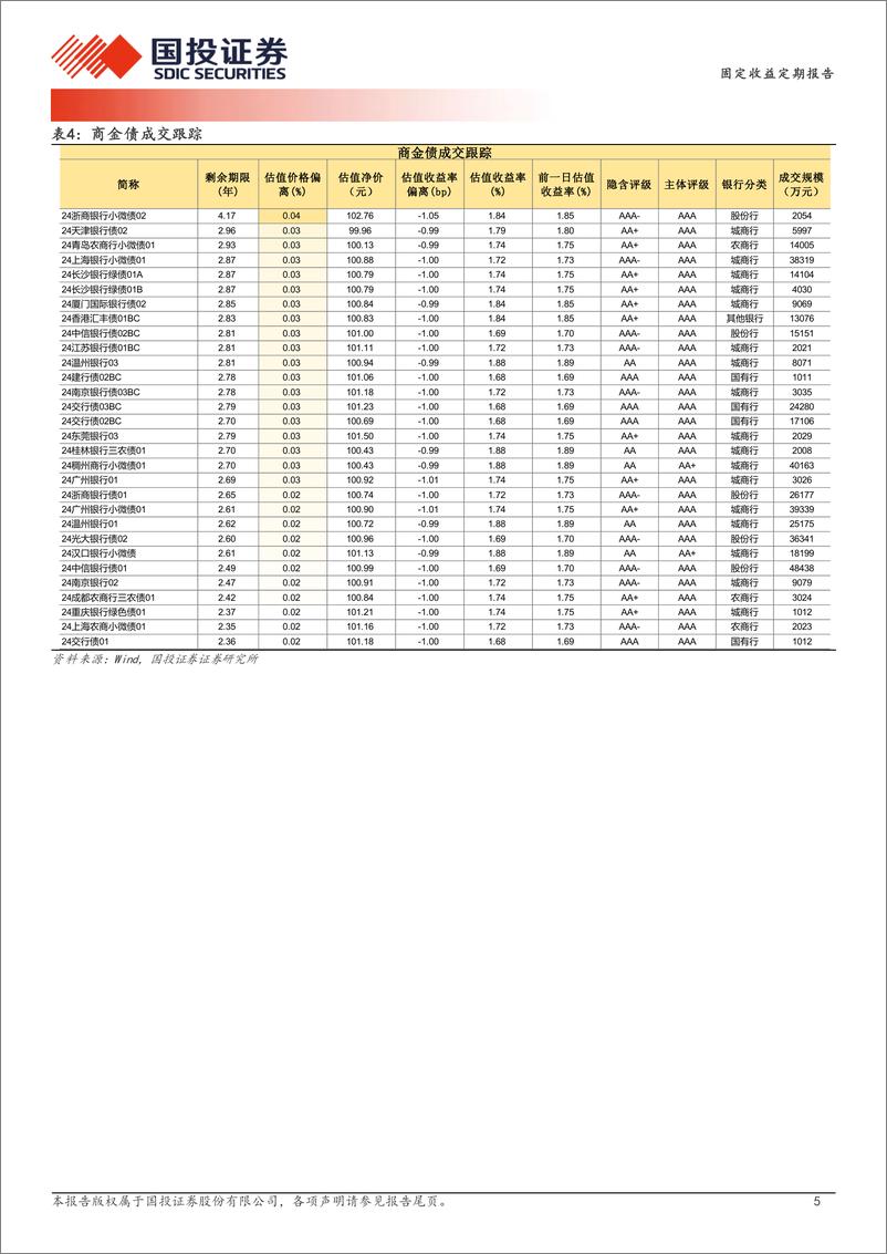 《1月15日信用债异常成交跟踪-250115-国投证券-10页》 - 第5页预览图