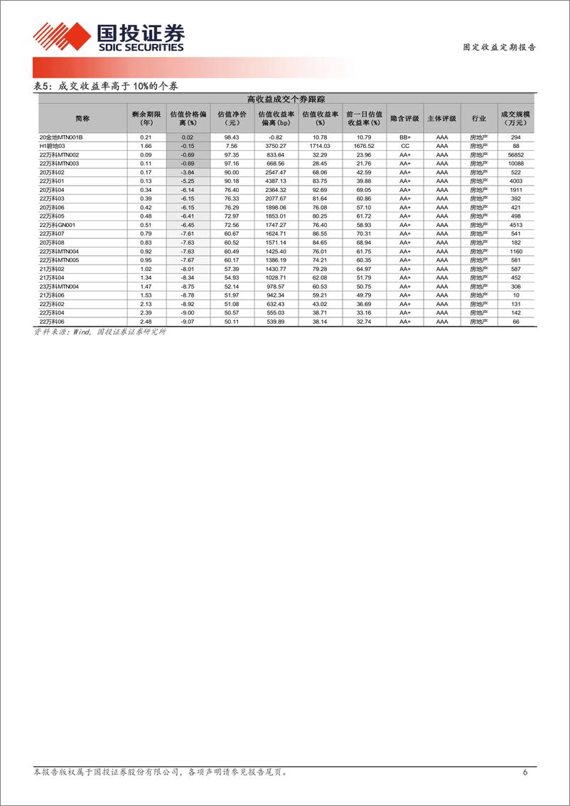 《1月15日信用债异常成交跟踪-250115-国投证券-10页》 - 第6页预览图