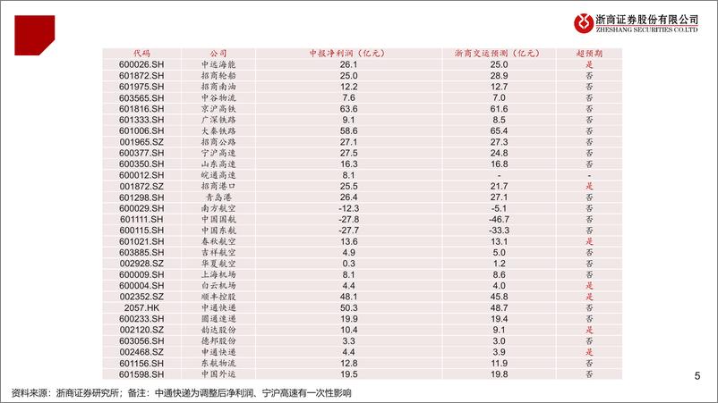 《交运行业2024半年报业绩综述：出海高景气，航运快递旺季可期-240906-浙商证券-47页》 - 第5页预览图