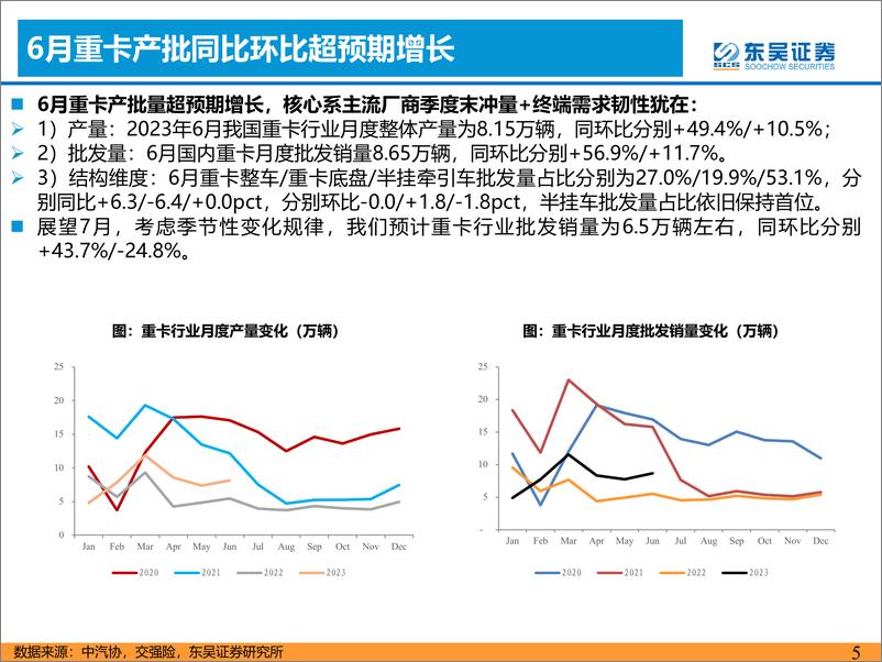 《汽车与零部件行业：6月重卡批发环比+11.7%，销量超预期-20230718-东吴证券-21页》 - 第6页预览图