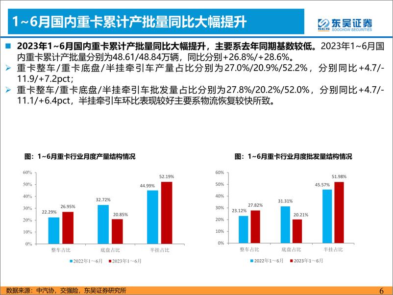 《汽车与零部件行业：6月重卡批发环比+11.7%，销量超预期-20230718-东吴证券-21页》 - 第7页预览图