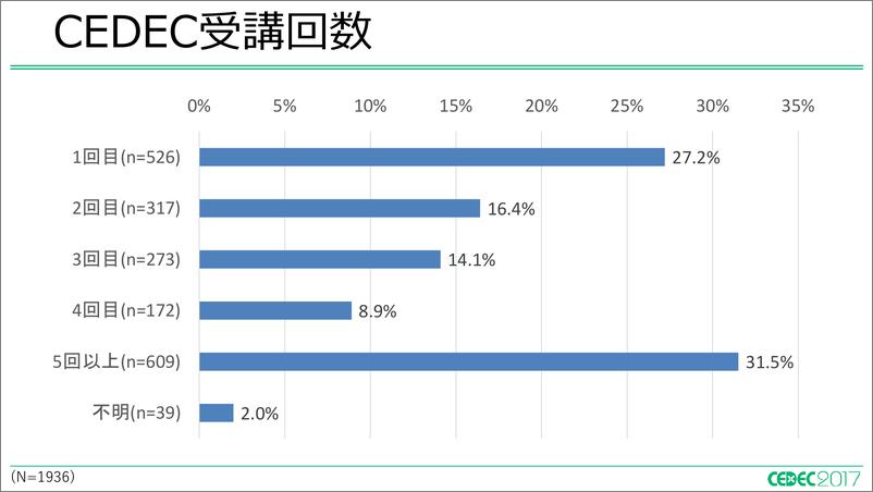 《2017年日本游戏开发者的生活与工作调查报告》 - 第3页预览图