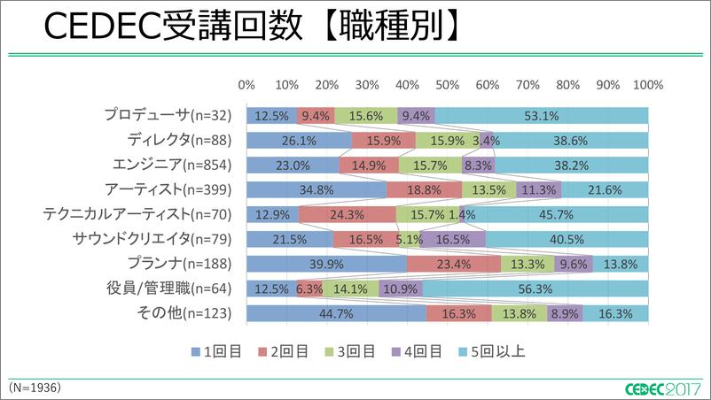 《2017年日本游戏开发者的生活与工作调查报告》 - 第5页预览图