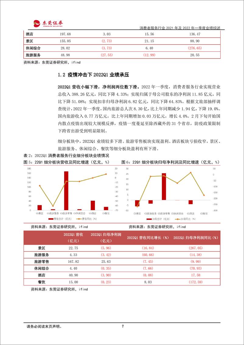 《消费者服务行业2021年及2020年一季度业绩综述：2022Q1业绩承压-20220512-东莞证券-22页》 - 第8页预览图