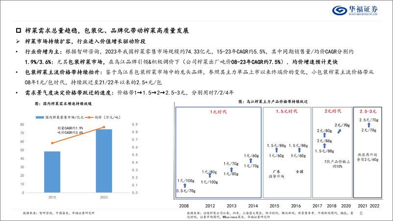 《榨菜行业发展复盘%26展望-241113华福证券-21页》 - 第6页预览图