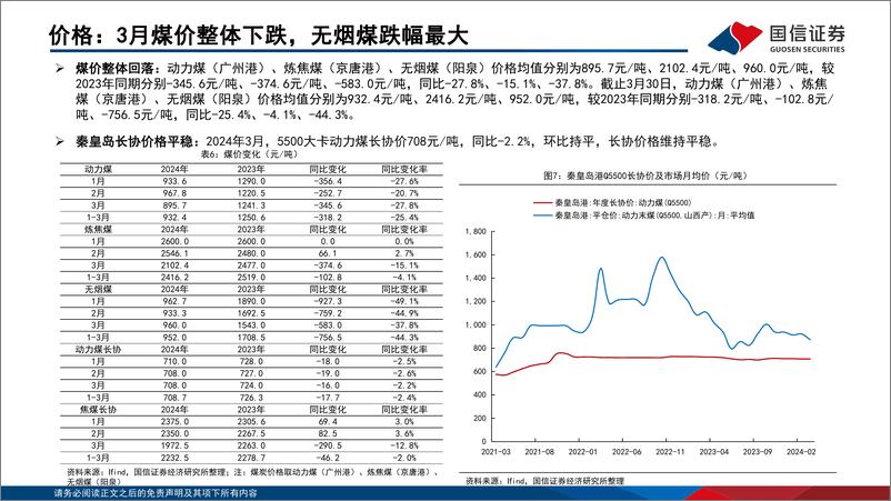 《煤炭行业月报(4月第1周)：动力煤价跌势趋缓，焦煤价格有望反弹-240331-国信证券-37页》 - 第8页预览图