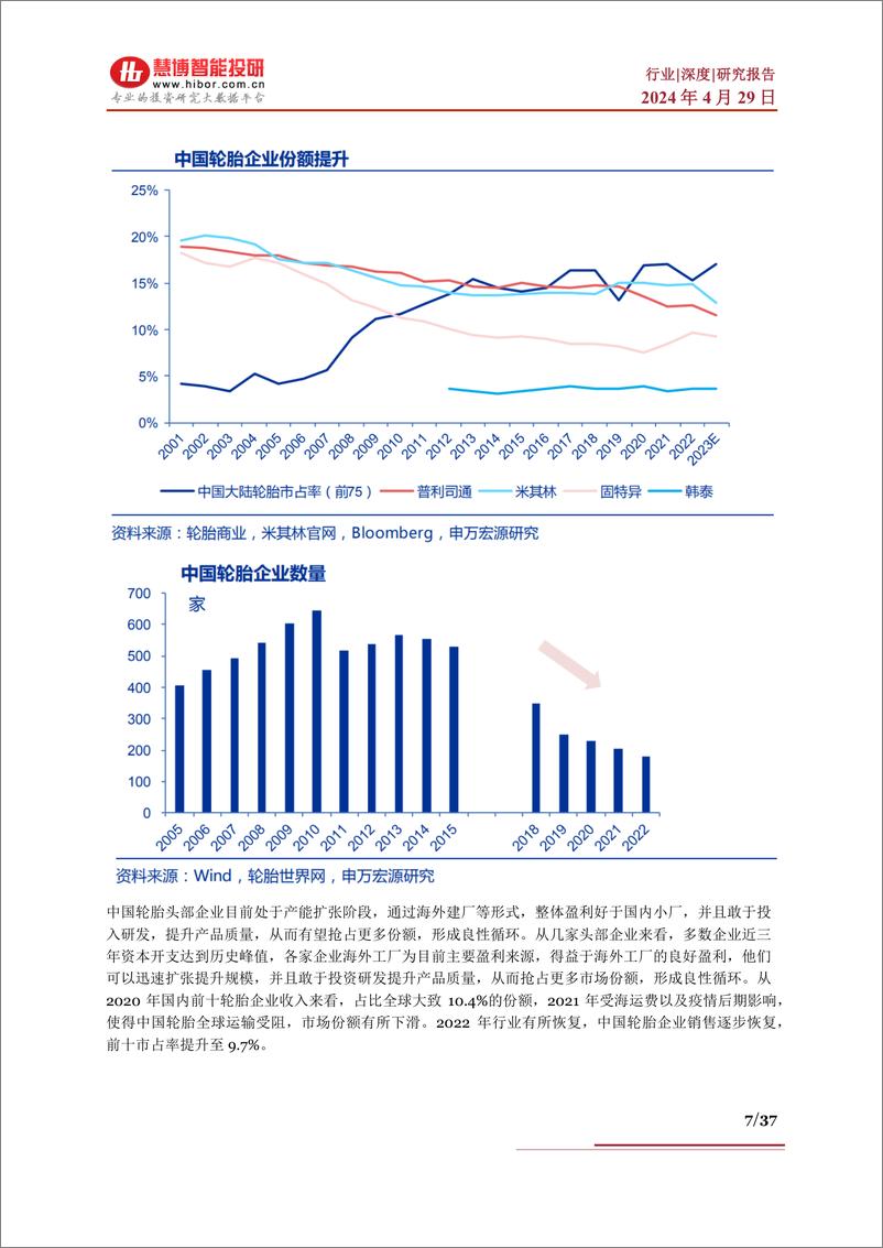 《2024轮胎行业报告：竞争格局、市场空间、出海必要性、产业链及相关公司深度梳理》 - 第7页预览图