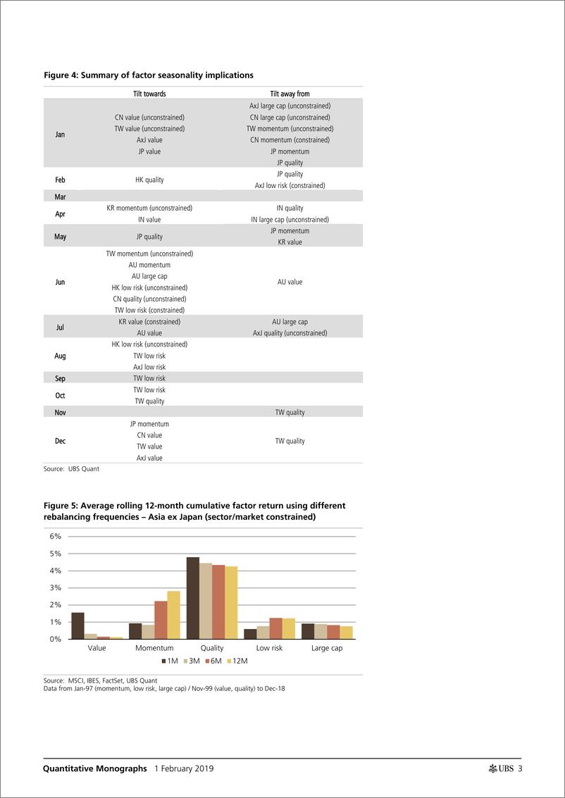 《瑞银-亚太地区-量化策略-量化策略：因子趋势、季节性和视野-2091.2.1-42页》 - 第4页预览图