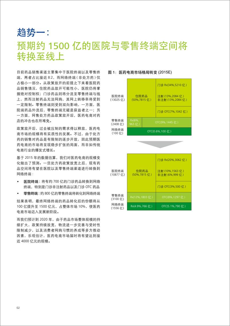 《中国医药互联网+风雨欲来，蓄势待发-zh-160120》 - 第4页预览图