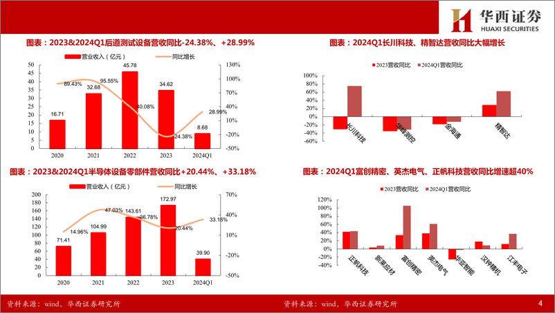 《半导体设备／零部件行业2023年%262024一季报总结：订单确认节奏致业绩分化，出货%2b订单持续高增-240508-华西证券-25页》 - 第5页预览图