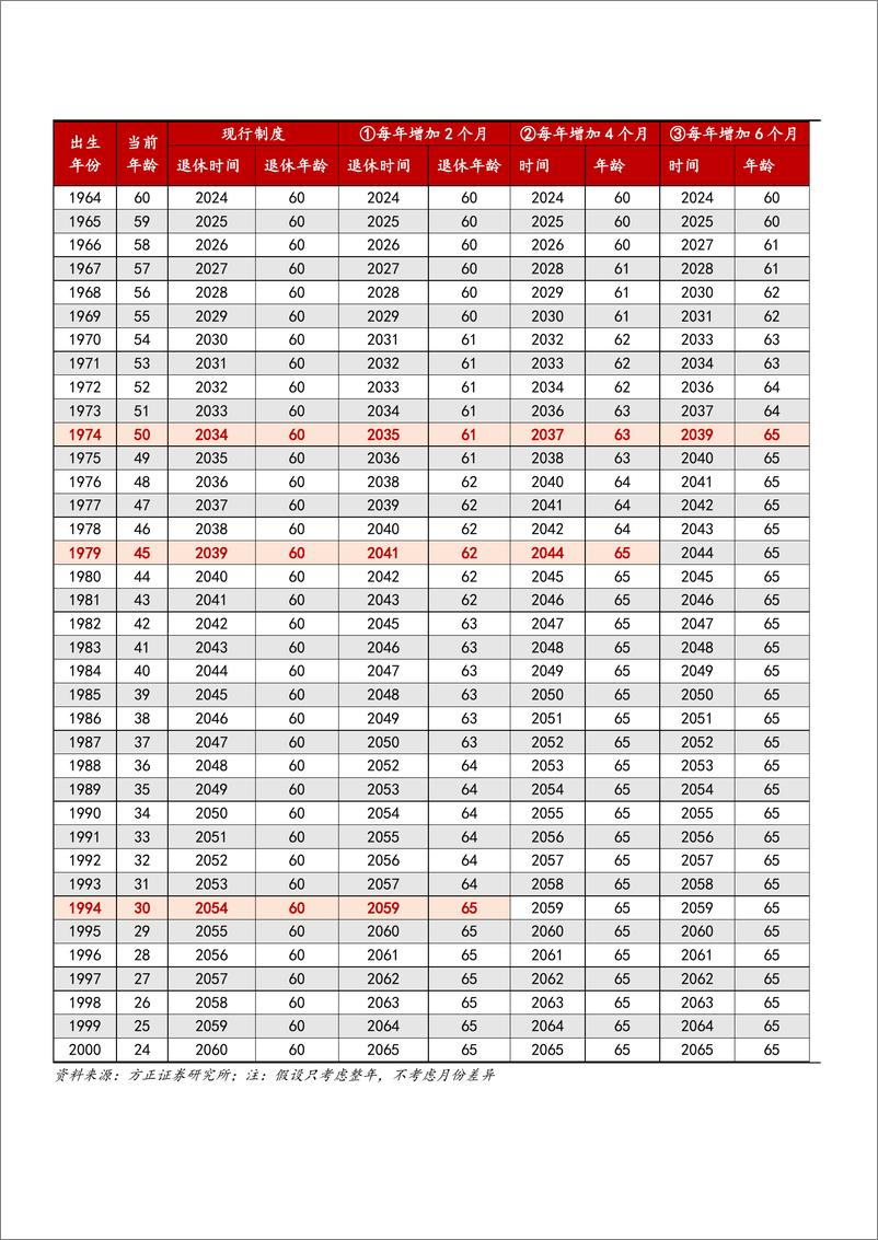 《2024日本延迟退休前后市场变化_我国延迟退休原因及对劳动市场影响分析.pdf 》 - 第7页预览图