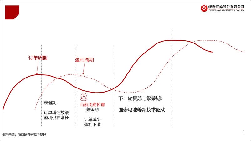 《2025年锂电设备行业年度投资策略：海外需求向上，期待新技术突破-241224-浙商证券-31页》 - 第4页预览图