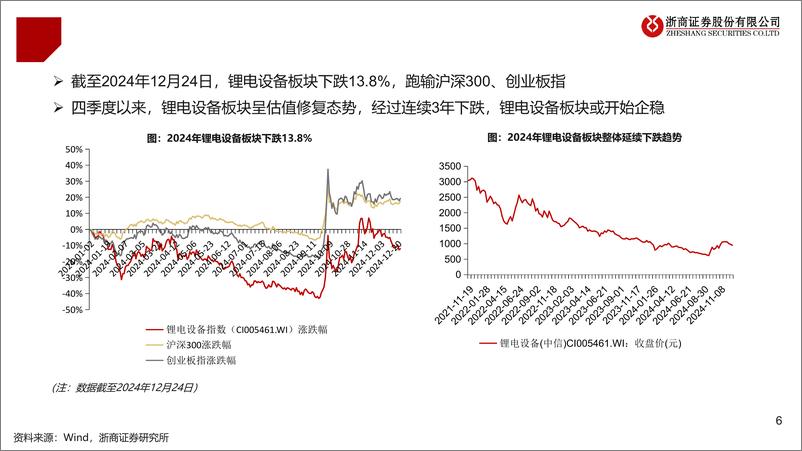 《2025年锂电设备行业年度投资策略：海外需求向上，期待新技术突破-241224-浙商证券-31页》 - 第6页预览图