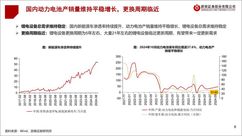 《2025年锂电设备行业年度投资策略：海外需求向上，期待新技术突破-241224-浙商证券-31页》 - 第8页预览图