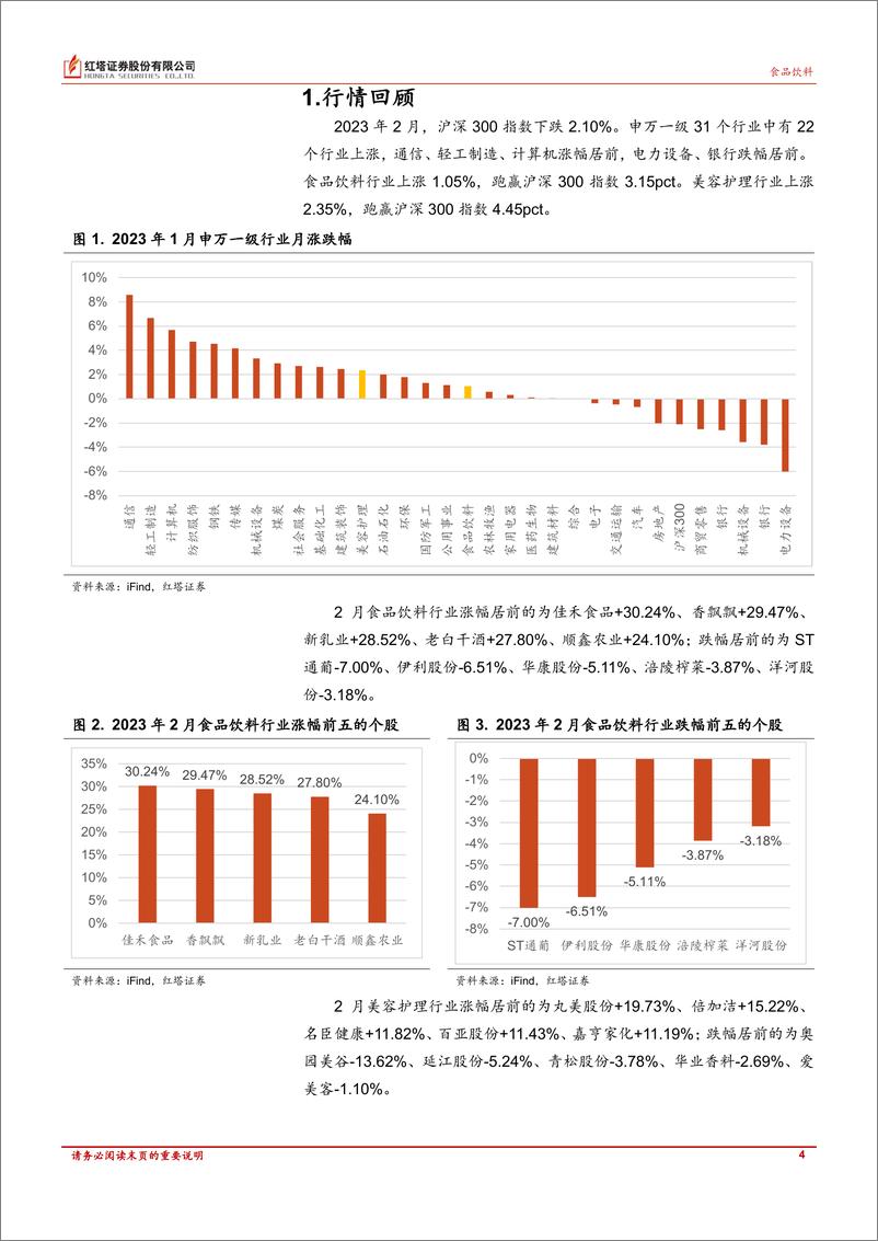 《食品饮料、美容护理行业月报：食品饮料景气向上，关注复苏进程；珀莱雅38节表现亮眼，医美客流复苏-20230316-红塔证券-17页》 - 第5页预览图