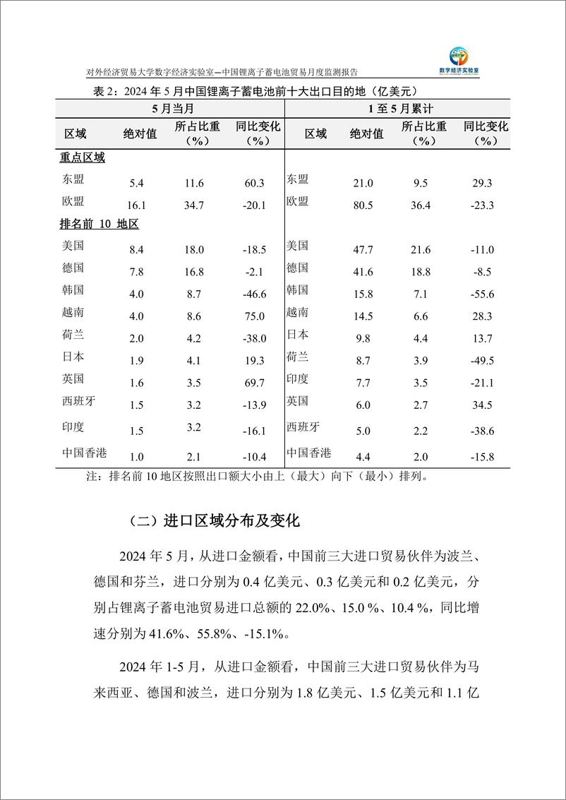 《对外经济贸易大学_中国锂离子蓄电池贸易月度监测报告_2024年1-5月_》 - 第4页预览图