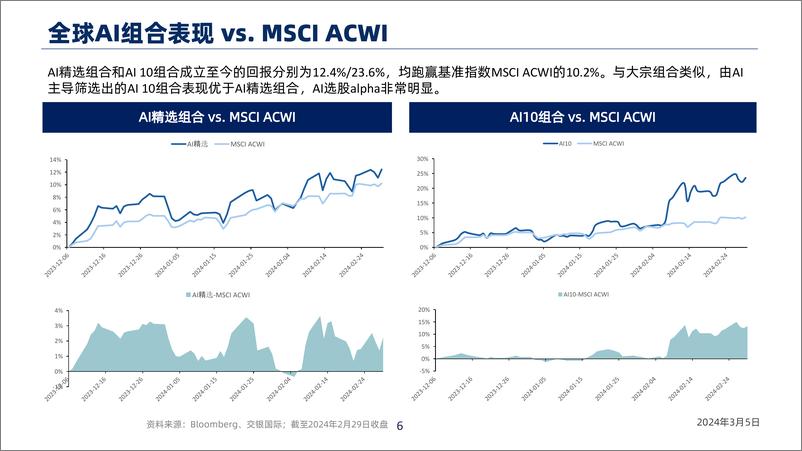 《Al全球选股策略：投资组合月度跟踪(2024年2月)-240305-交银国际-28页》 - 第6页预览图