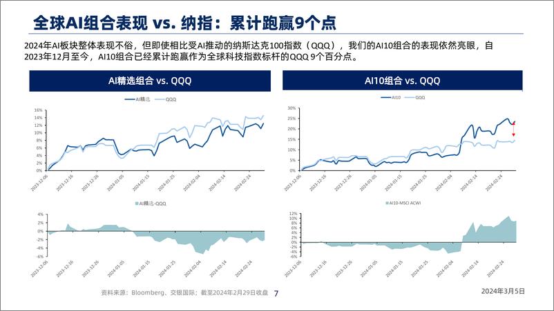 《Al全球选股策略：投资组合月度跟踪(2024年2月)-240305-交银国际-28页》 - 第7页预览图