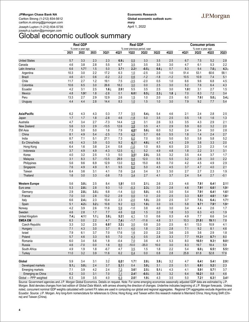 《J.P. 摩根-全球宏观策略之全球宏观数据观察-2022.4.1-93页》 - 第5页预览图