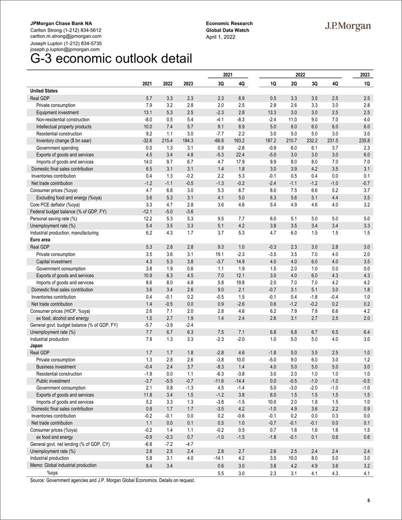 《J.P. 摩根-全球宏观策略之全球宏观数据观察-2022.4.1-93页》 - 第6页预览图