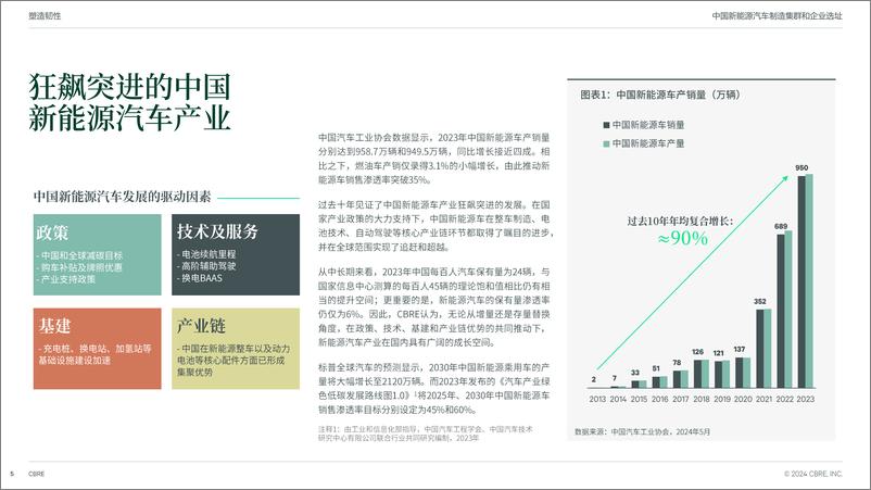 《2024年中国新能源汽车制造集群和企业选址专题报告——绿色出行 擎动未来-世邦魏理仕》 - 第5页预览图