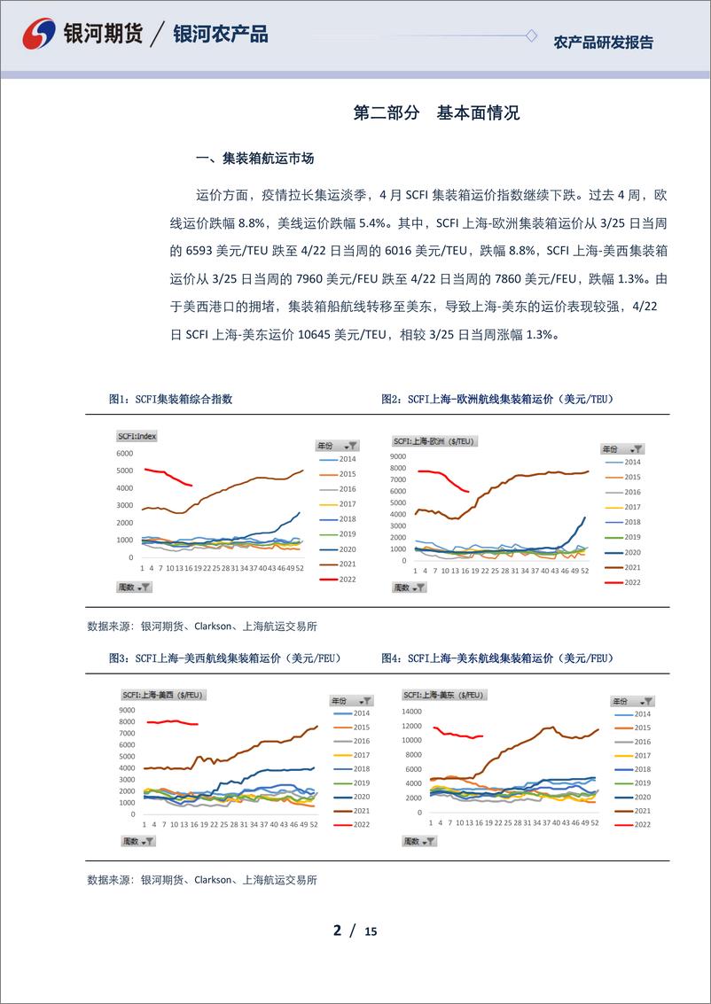 《农产品报告：疫情压制发运需求，集运淡季拉长-20220427-银河期货-15页》 - 第3页预览图