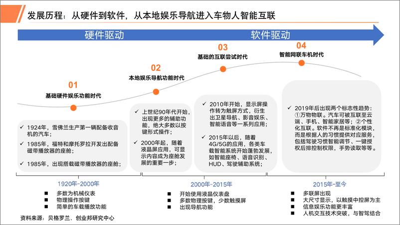 《创业邦-2023年汽车智能座舱行业研究报告-2023.6-34页》 - 第7页预览图