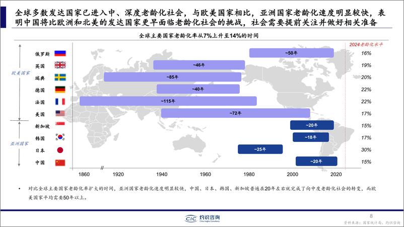 《【银发经济】2023年中国中老年市场白皮书-中老年服务及产品 “人-货-场”三维解析-CIC灼识咨询&量子之歌》 - 第8页预览图