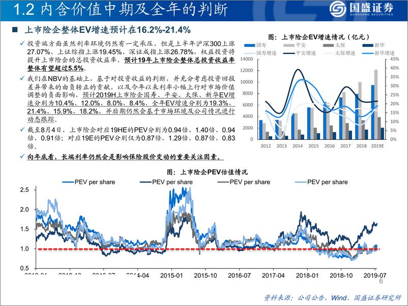 《保险行业研究框架暨2019H2展望：把握长期逻辑，跟踪边际变量-20190805-国盛证券-56页》 - 第7页预览图