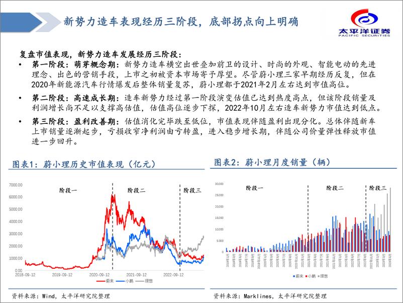 《汽车行业造车新势力复盘&展望：拐点已至，成长可期-20230724-太平洋证券-43页》 - 第5页预览图