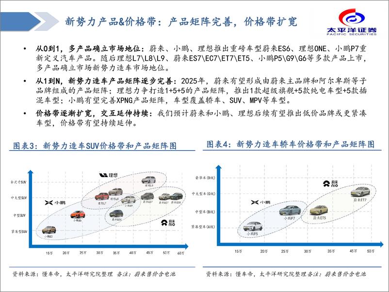 《汽车行业造车新势力复盘&展望：拐点已至，成长可期-20230724-太平洋证券-43页》 - 第6页预览图