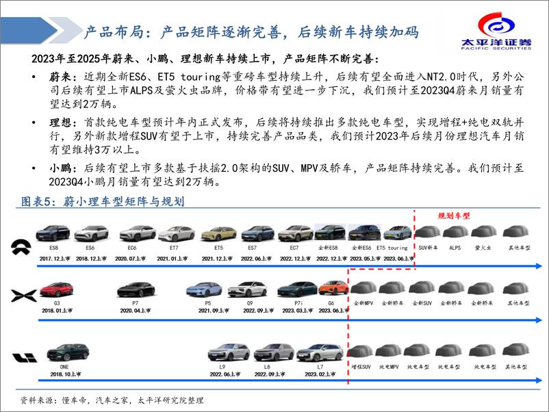 《汽车行业造车新势力复盘&展望：拐点已至，成长可期-20230724-太平洋证券-43页》 - 第7页预览图