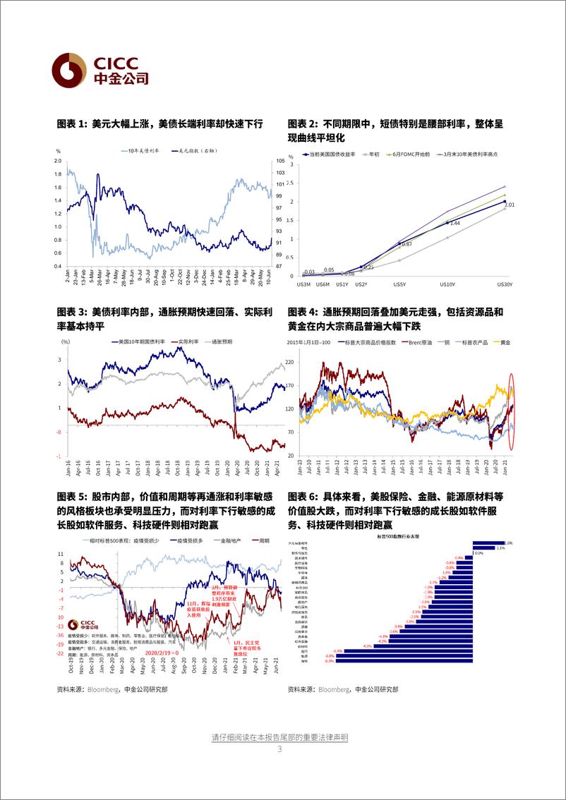 《近期美元涨长债跌为哪般？-20210620-中金公司-20页》 - 第3页预览图