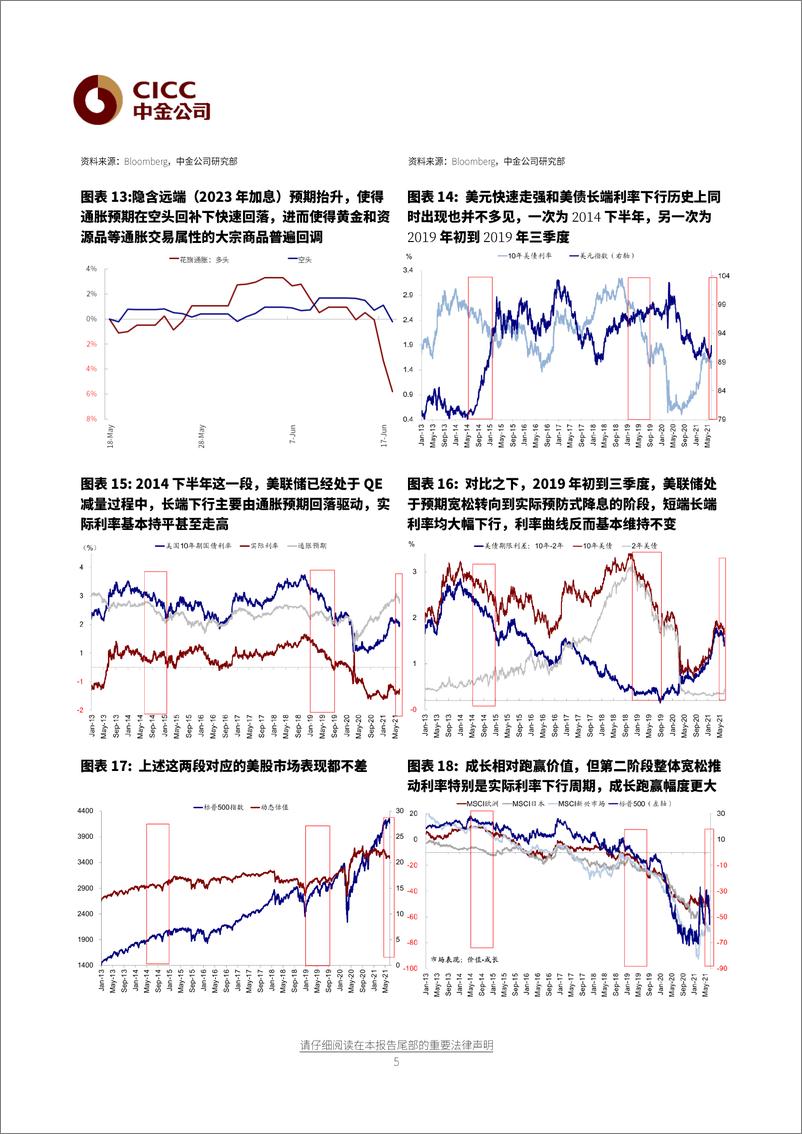 《近期美元涨长债跌为哪般？-20210620-中金公司-20页》 - 第6页预览图