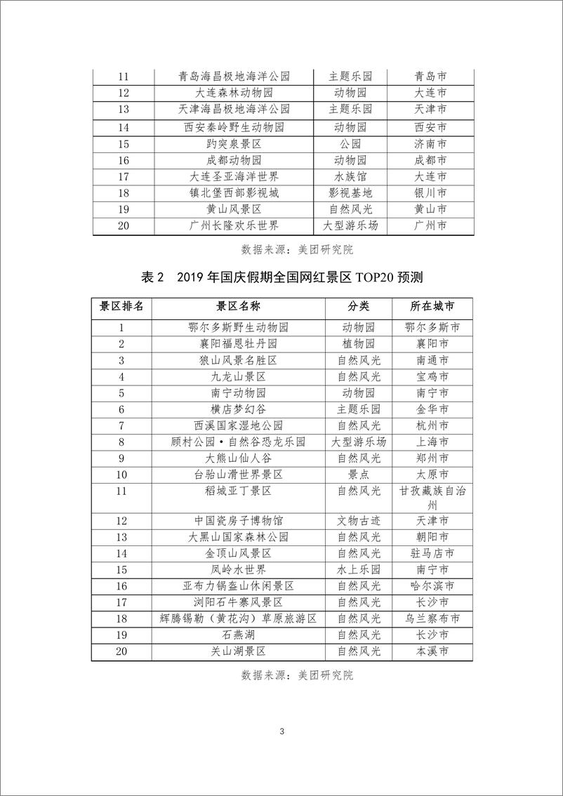 《2019 年国庆假期消费趋势预测报告(2019.10.8)》 - 第3页预览图