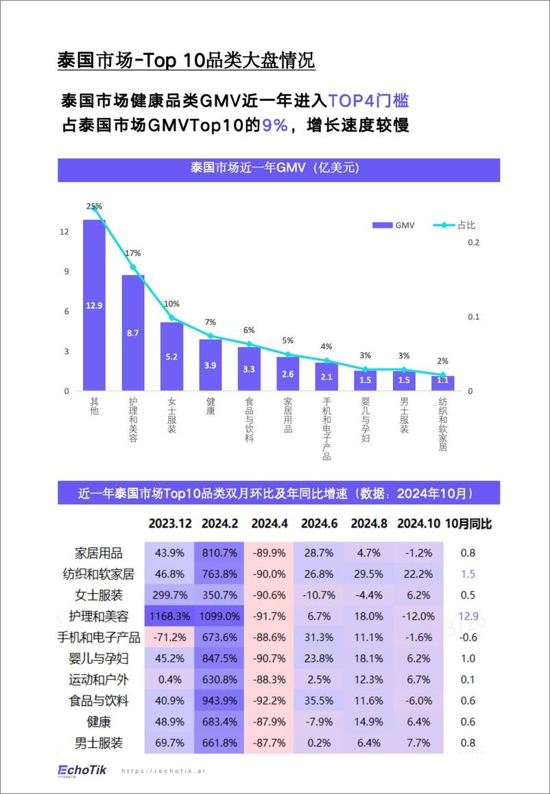 《TikTok Shop 2024年健康类目报告_东南亚各站点 _》 - 第3页预览图