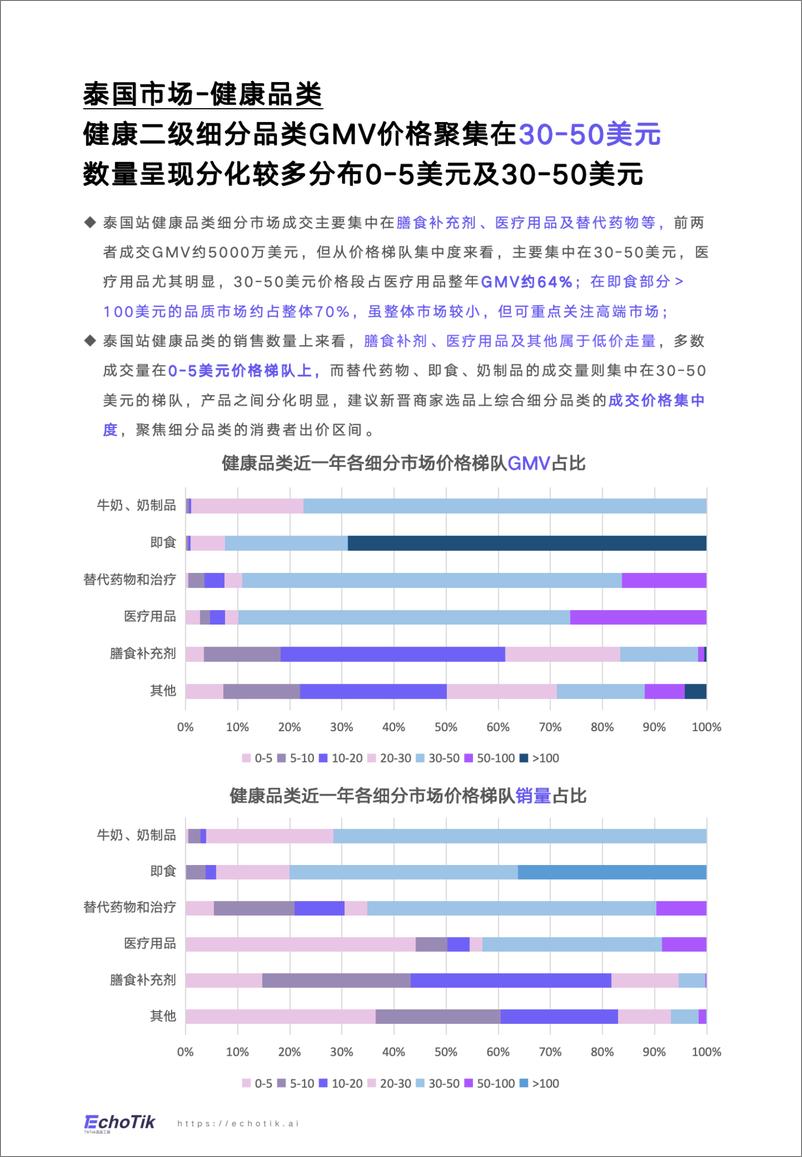 《TikTok Shop 2024年健康类目报告_东南亚各站点 _》 - 第5页预览图